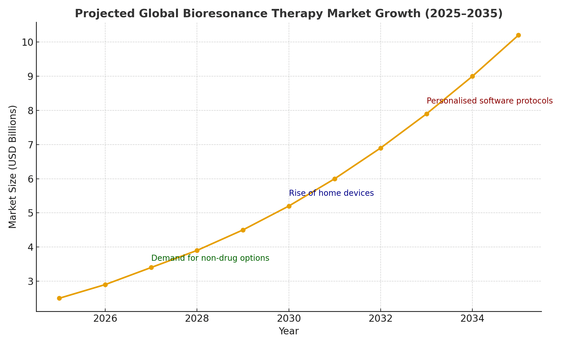 Projected bioresonance market growth from 2025 to 2035
