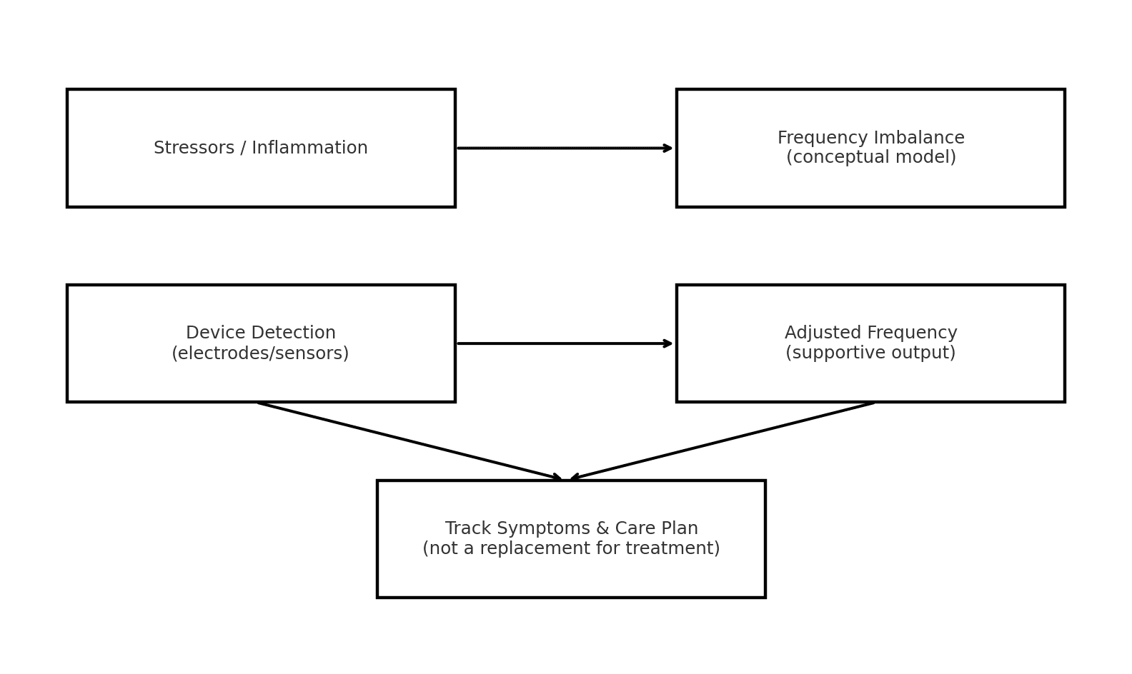 Concept diagram linking stressors and inflammation to frequency imbalance, device detection, adjusted frequency, and symptom tracking