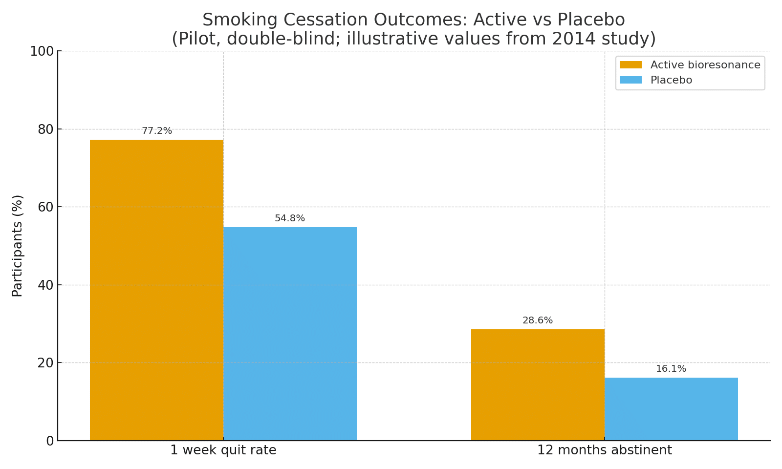 Bar chart comparing early and 12-month quit rates: bioresonance vs placebo (pilot, double-blind)